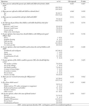 Table 2