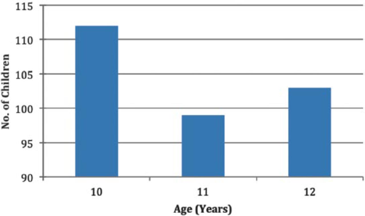 Mean scores for dental caries in the mandibu- lar molars of each group.