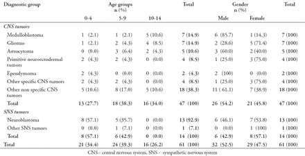 Table 3