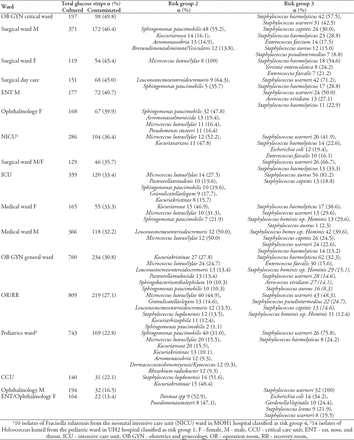 Table 2