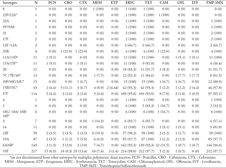 Table 2