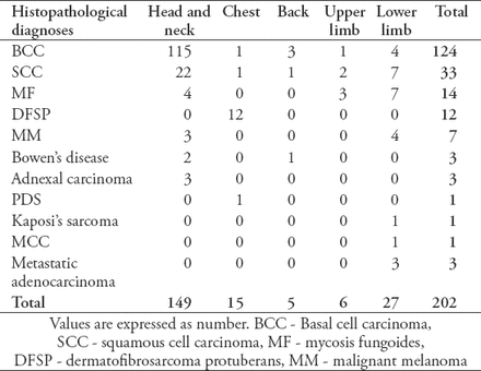 Table 2