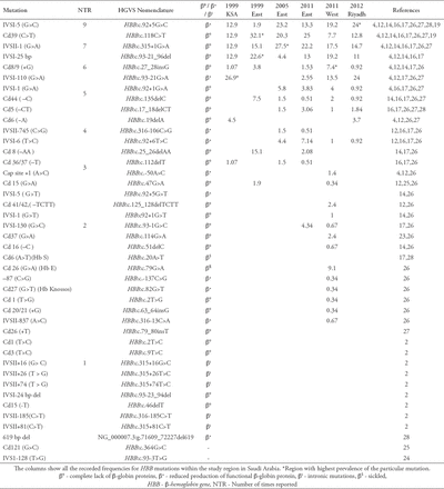 Table 2