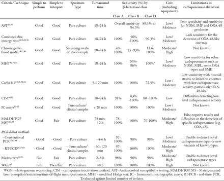 Table 2