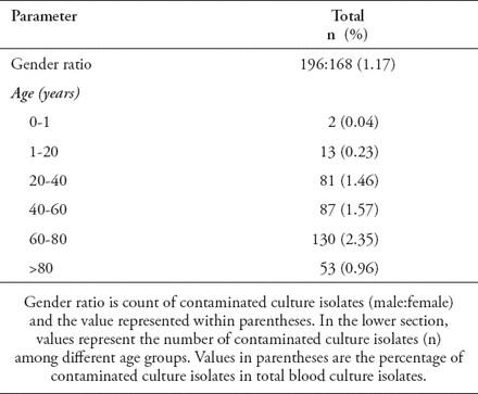 Table 2